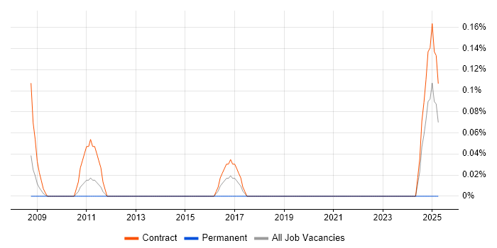 Job vacancy trend for Senior Transition Manager in Wiltshire Job vacancy trend for Senior Transition Manager in Wiltshire
