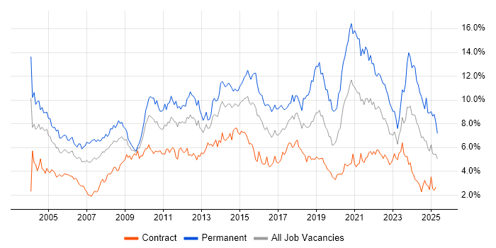 Job vacancy trend for Senior in Wiltshire Job vacancy trend for Senior in Wiltshire