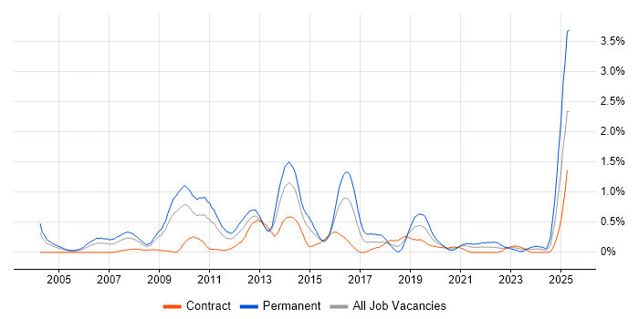 Job vacancy trend for SEO in Wiltshire Job vacancy trend for SEO in Wiltshire