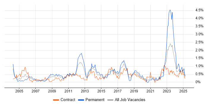 Job vacancy trend for Server Management in Wiltshire Job vacancy trend for Server Management in Wiltshire