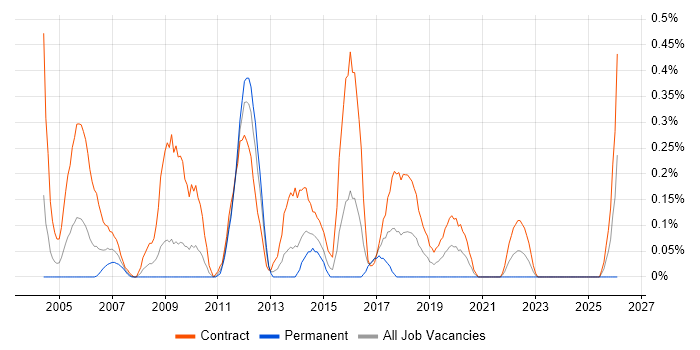 Server Migrations job vacancy trend in Wiltshire