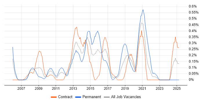 Job vacancy trend for Server Virtualisation in Wiltshire Job vacancy trend for Server Virtualisation in Wiltshire