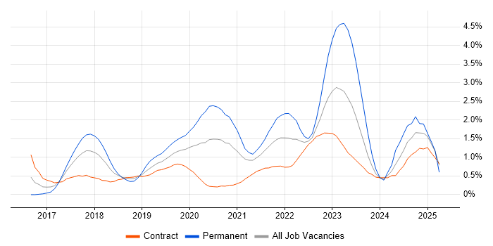 Job vacancy trend for Serverless in Wiltshire