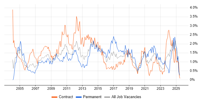 Job vacancy trend for Service Analyst in Wiltshire