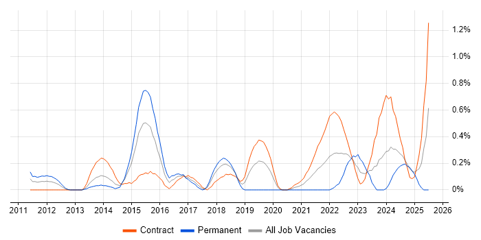 Job vacancy trend for Service Asset and Configuration Management in Wiltshire