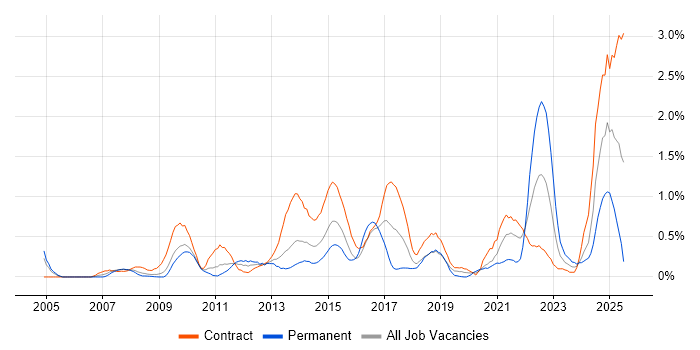 Job vacancy trend for Service Catalogue in Wiltshire Job vacancy trend for Service Catalogue in Wiltshire