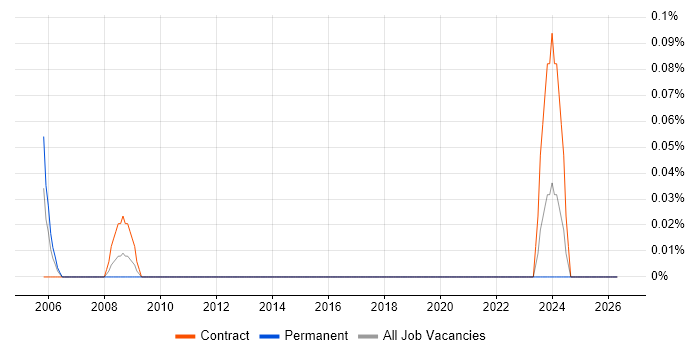Service Continuity Manager job vacancy trend in Wiltshire