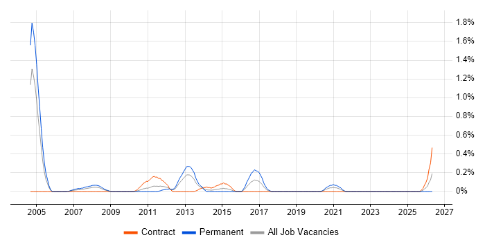 Service Delivery Analyst job vacancy trend in Wiltshire