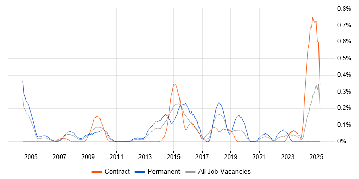 Job vacancy trend for Service Delivery Management in Wiltshire