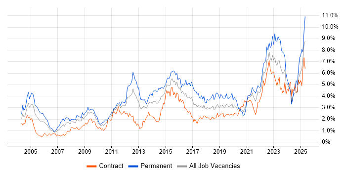 Job vacancy trend for Service Delivery in Wiltshire Job vacancy trend for Service Delivery in Wiltshire