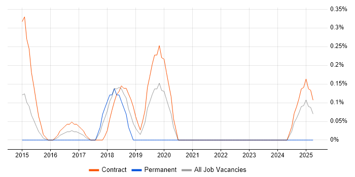 Job vacancy trend for Service Design Architect in Wiltshire