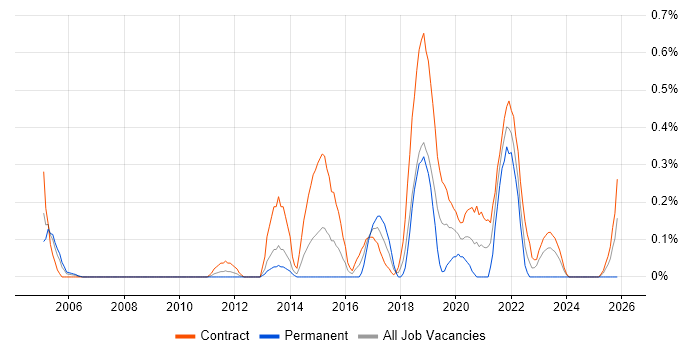 Service Designer job vacancy trend in Wiltshire
