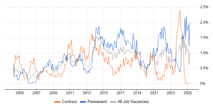 Job vacancy trend for Service Desk Analyst in Wiltshire Job vacancy trend for Service Desk Analyst in Wiltshire