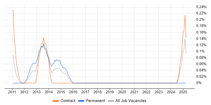 Job vacancy trend for Service Desk Coordinator in Wiltshire