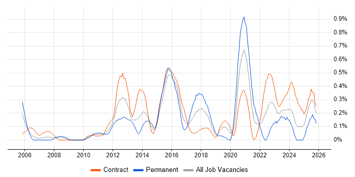 Service Desk Engineer job vacancy trend in Wiltshire