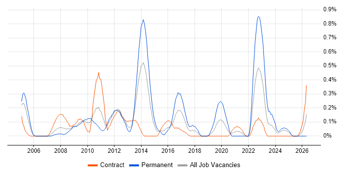 Service Desk Management job vacancy trend in Wiltshire