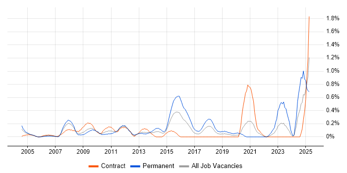 Job vacancy trend for Service Desk Manager in Wiltshire Job vacancy trend for Service Desk Manager in Wiltshire