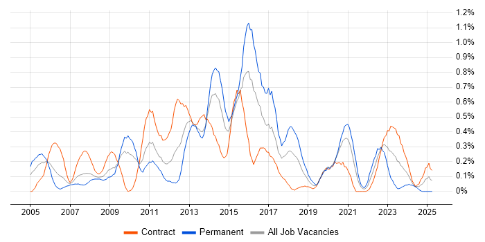 Job vacancy trend for Service Desk Support in Wiltshire