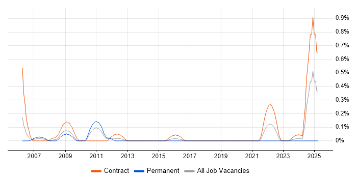 Job vacancy trend for Service Level Manager in Wiltshire Job vacancy trend for Service Level Manager in Wiltshire