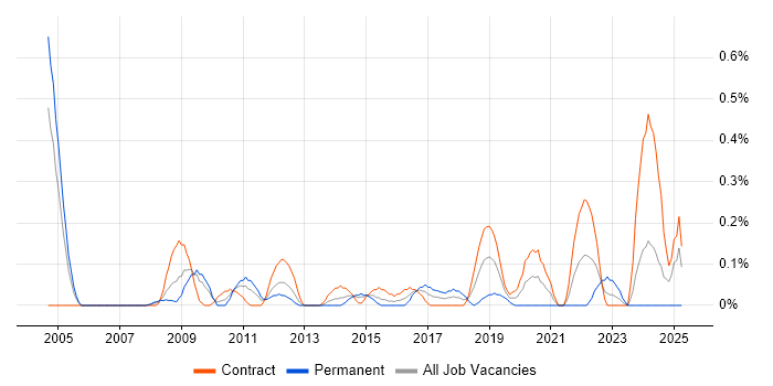 Job vacancy trend for Service Management Analyst in Wiltshire Job vacancy trend for Service Management Analyst in Wiltshire