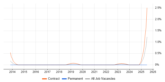 Job vacancy trend for Service Management Architect in Wiltshire