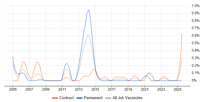 Job vacancy trend for Service Management Consultant in Wiltshire Job vacancy trend for Service Management Consultant in Wiltshire