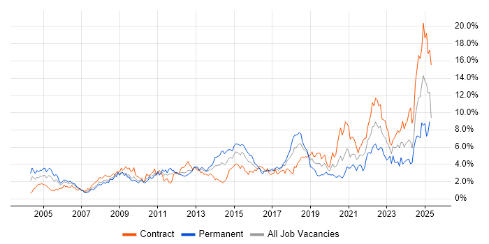 Job vacancy trend for Service Management in Wiltshire