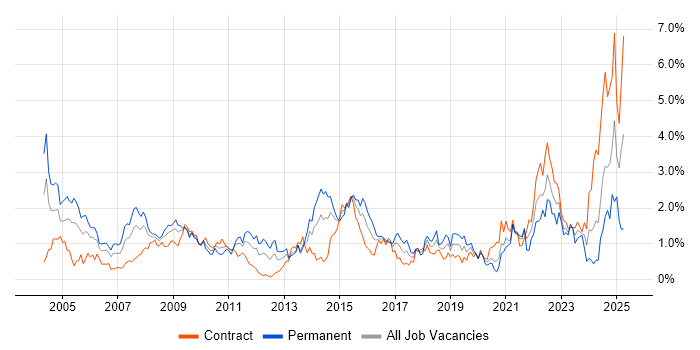 Job vacancy trend for Service Manager in Wiltshire Job vacancy trend for Service Manager in Wiltshire