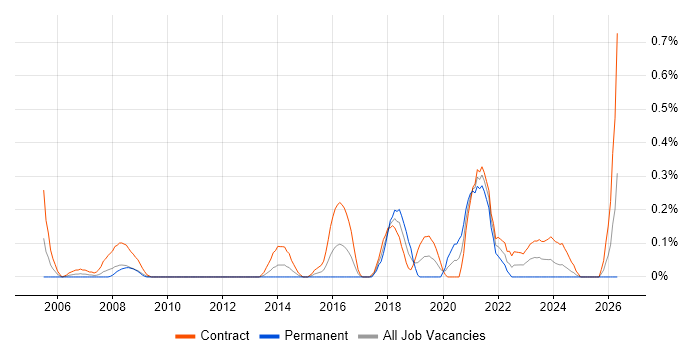 Service Migration job vacancy trend in Wiltshire
