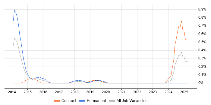 Job vacancy trend for Service Owner in Wiltshire Job vacancy trend for Service Owner in Wiltshire