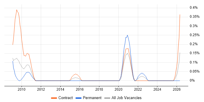 Service Transition Analyst job vacancy trend in Wiltshire