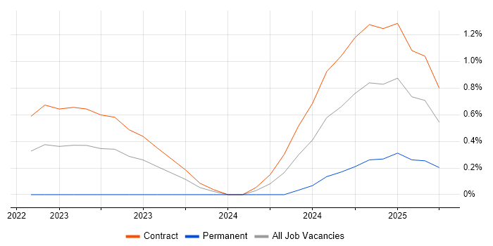 Job vacancy trend for ServiceNow Administrator in Wiltshire