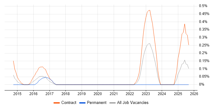 ServiceNow Architect job vacancy trend in Wiltshire ServiceNow Architect job vacancy trend in Wiltshire
