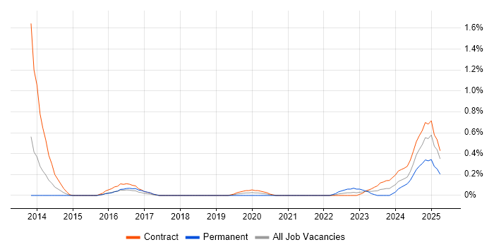 Job vacancy trend for ServiceNow Developer in Wiltshire Job vacancy trend for ServiceNow Developer in Wiltshire