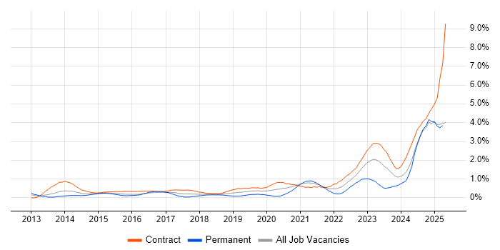 Job vacancy trend for ServiceNow in Wiltshire