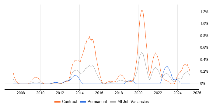 Job vacancy trend for SFIA in Wiltshire