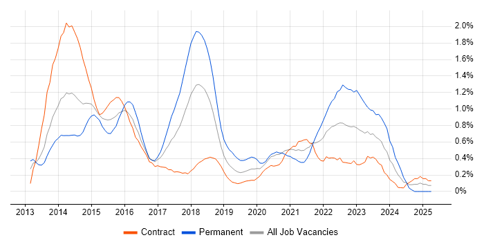 Job vacancy trend for SharePoint 2013 in Wiltshire