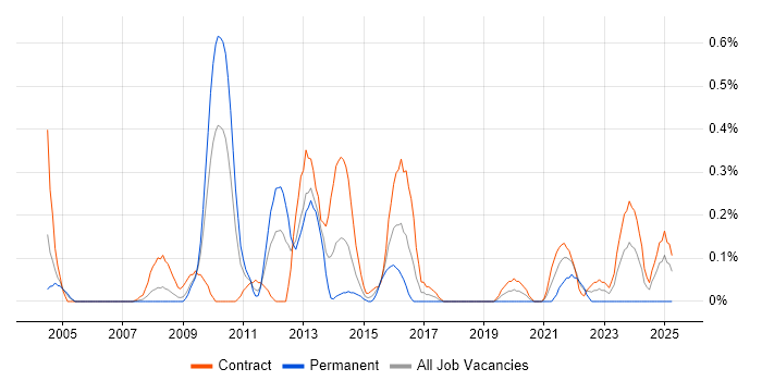 Job vacancy trend for SharePoint Analyst in Wiltshire