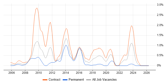 SharePoint Developer job vacancy trend in Wiltshire