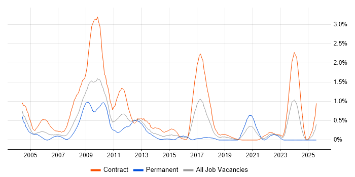 Job vacancy trend for SharePoint Server in Wiltshire Job vacancy trend for SharePoint Server in Wiltshire