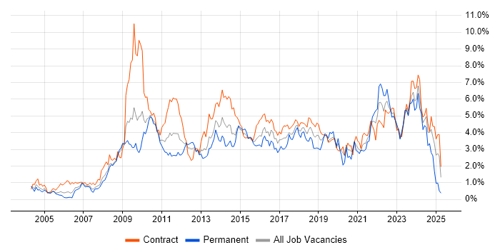 Job vacancy trend for SharePoint in Wiltshire