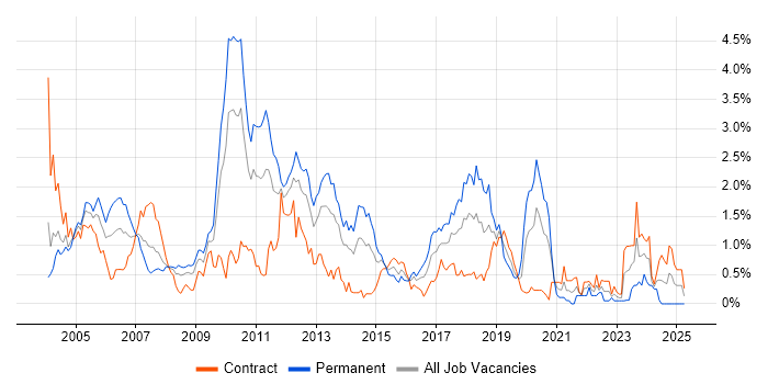 Job vacancy trend for Shell Script in Wiltshire Job vacancy trend for Shell Script in Wiltshire