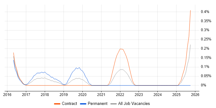 Shiny job vacancy trend in Wiltshire