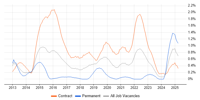 Job vacancy trend for SIAM in Wiltshire Job vacancy trend for SIAM in Wiltshire
