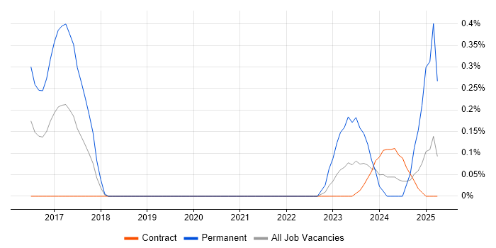 Job vacancy trend for SIEM Analyst in Wiltshire Job vacancy trend for SIEM Analyst in Wiltshire