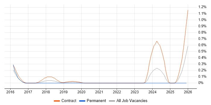 SIEM Consultant job vacancy trend in Wiltshire