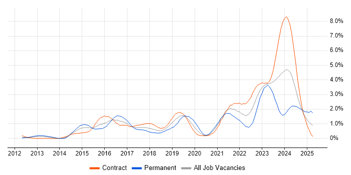 Job vacancy trend for SIEM in Wiltshire Job vacancy trend for SIEM in Wiltshire