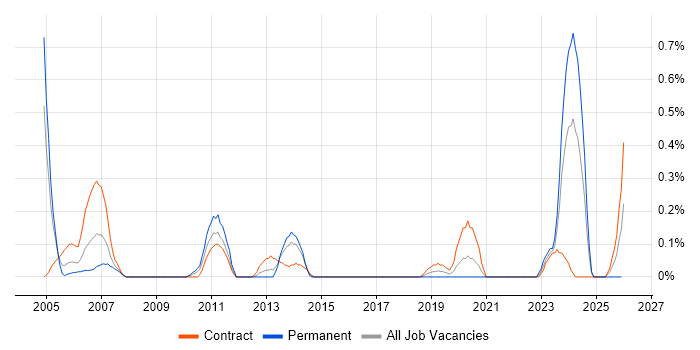 Siemens NX job vacancy trend in Wiltshire