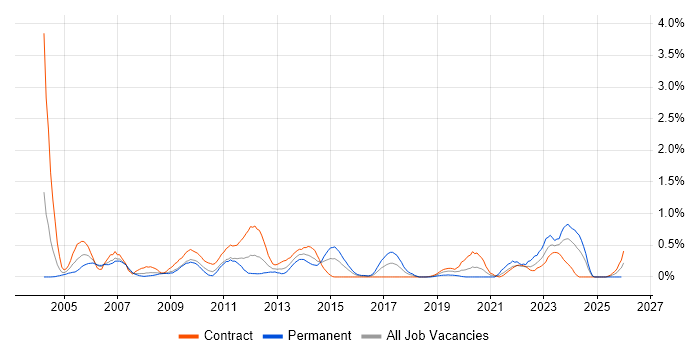 Siemens job vacancy trend in Wiltshire