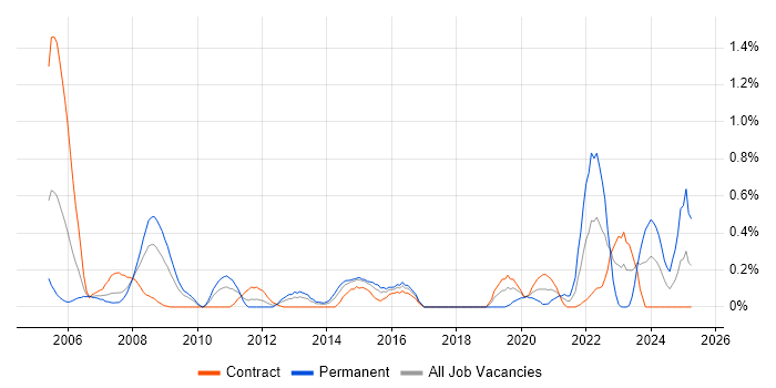Job vacancy trend for Simulink in Wiltshire Job vacancy trend for Simulink in Wiltshire